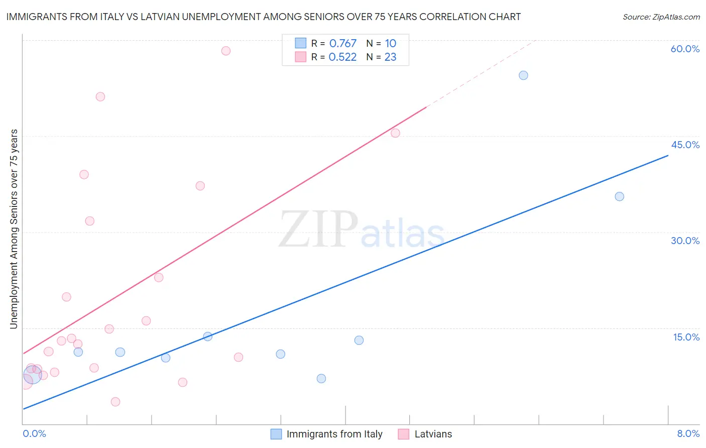 Immigrants from Italy vs Latvian Unemployment Among Seniors over 75 years