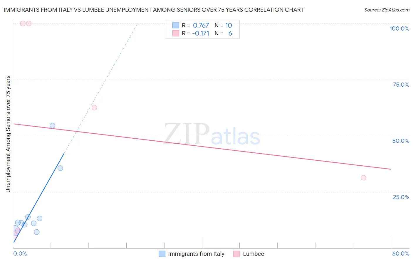 Immigrants from Italy vs Lumbee Unemployment Among Seniors over 75 years