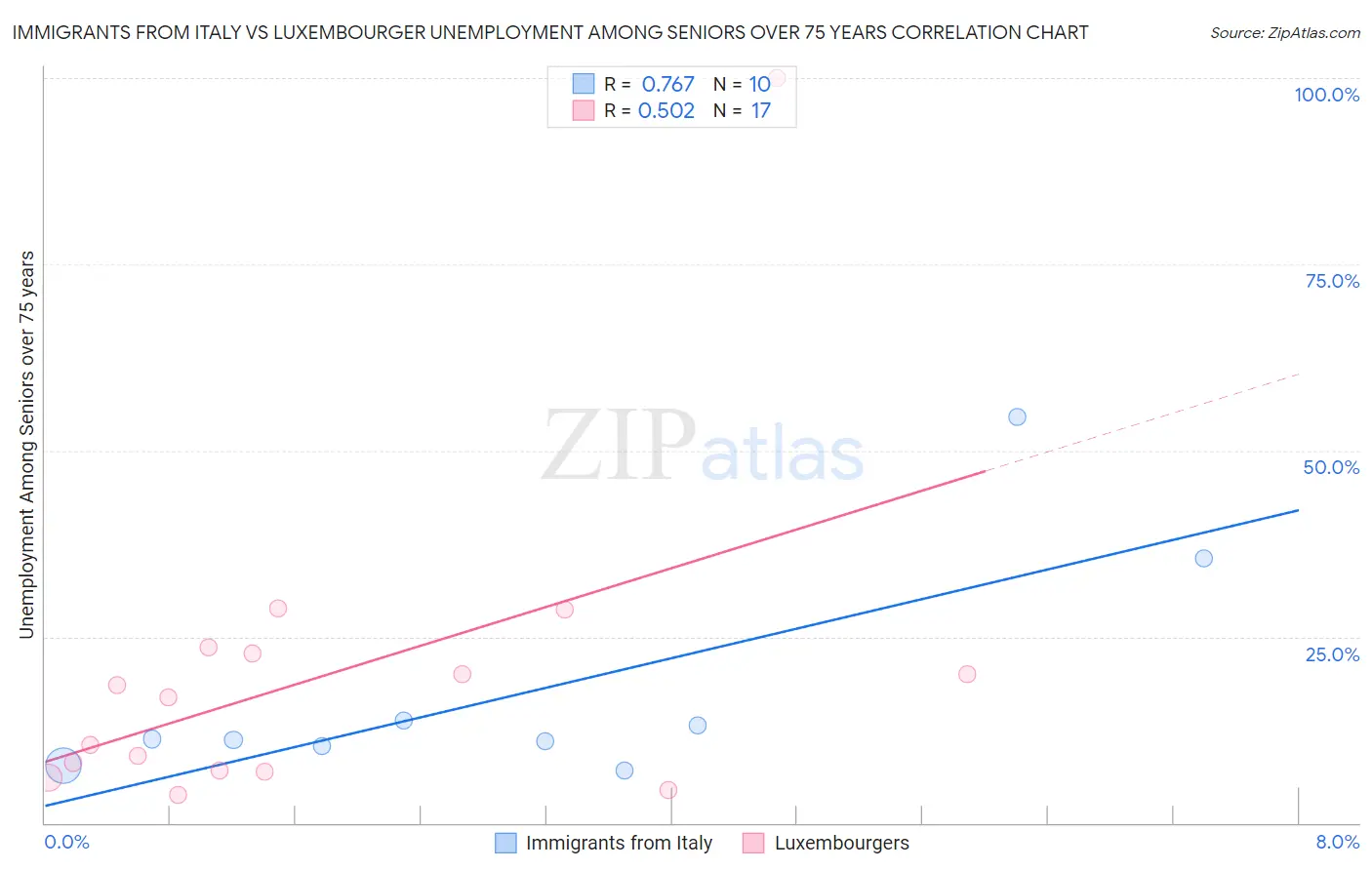 Immigrants from Italy vs Luxembourger Unemployment Among Seniors over 75 years
