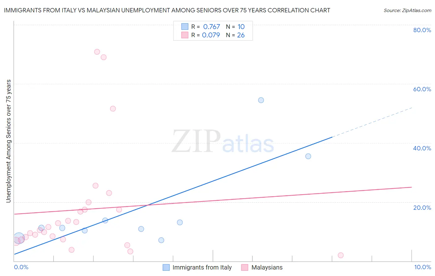 Immigrants from Italy vs Malaysian Unemployment Among Seniors over 75 years