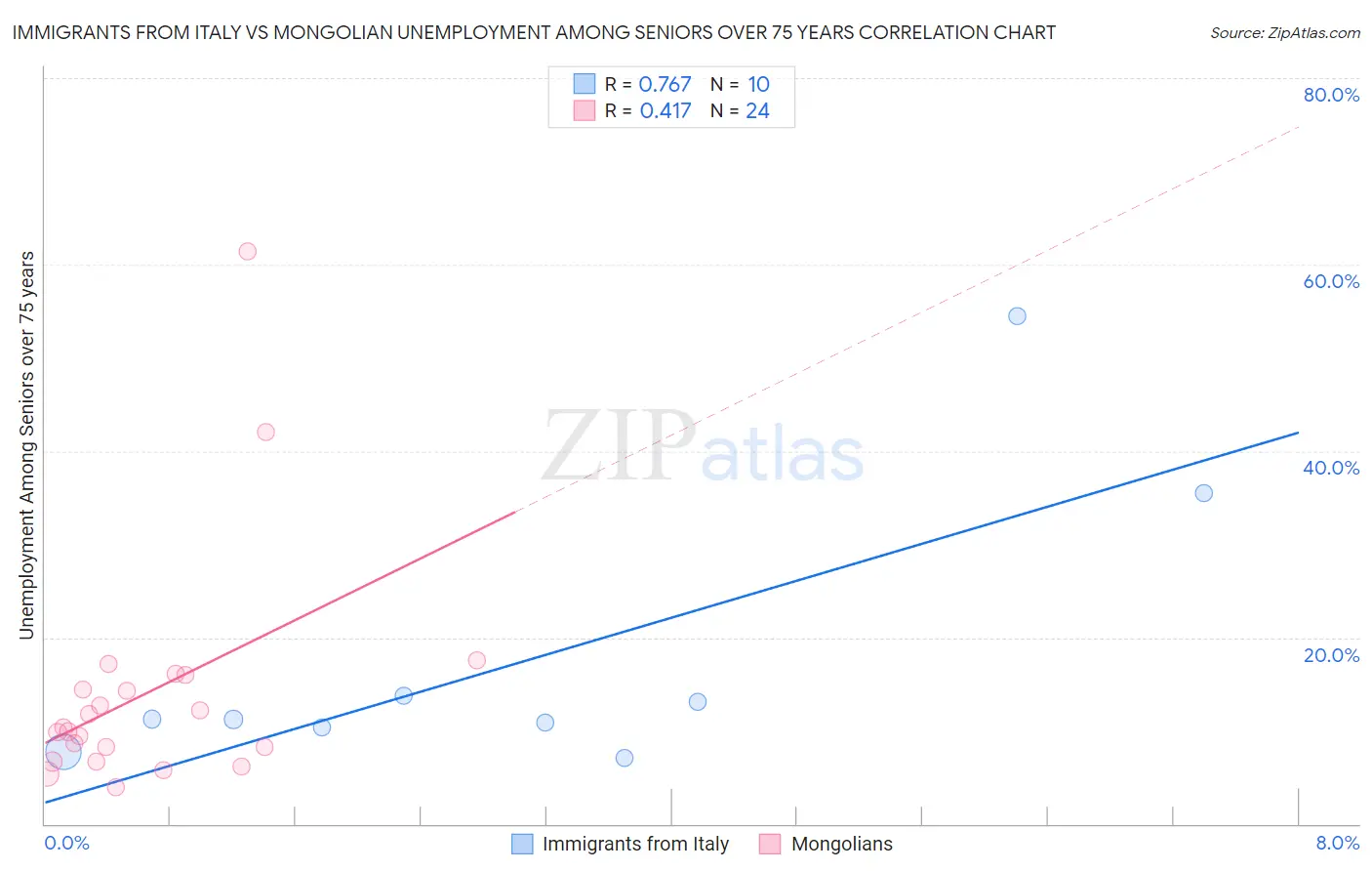 Immigrants from Italy vs Mongolian Unemployment Among Seniors over 75 years