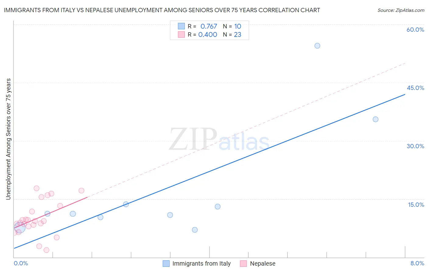 Immigrants from Italy vs Nepalese Unemployment Among Seniors over 75 years