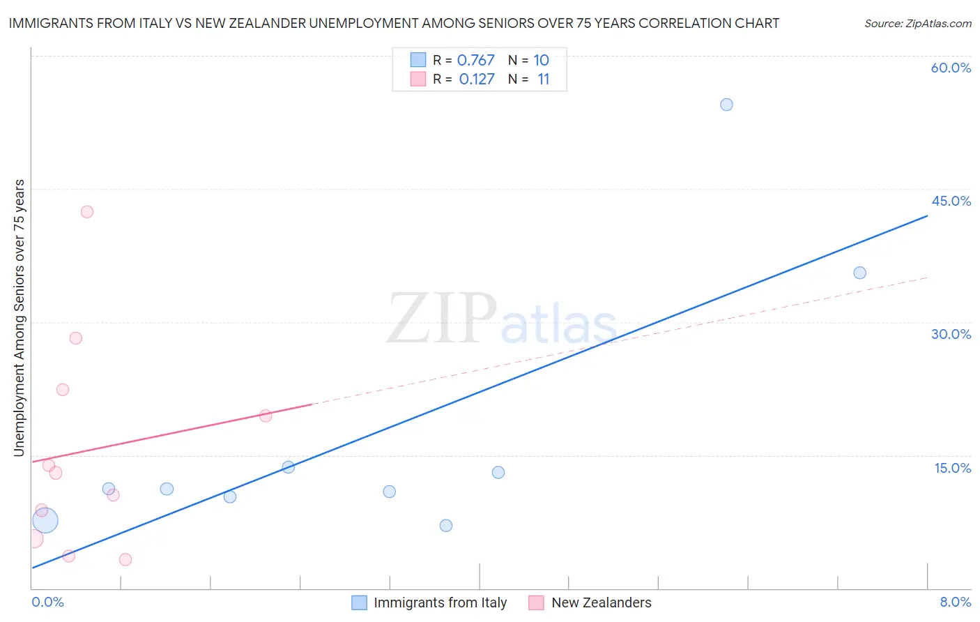 Immigrants from Italy vs New Zealander Unemployment Among Seniors over 75 years