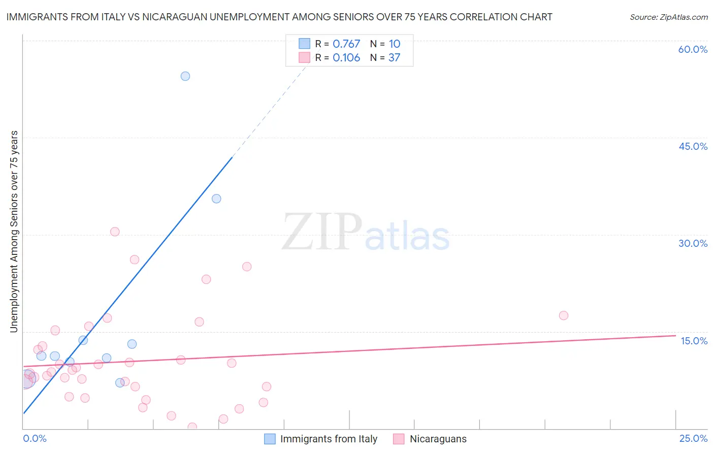 Immigrants from Italy vs Nicaraguan Unemployment Among Seniors over 75 years