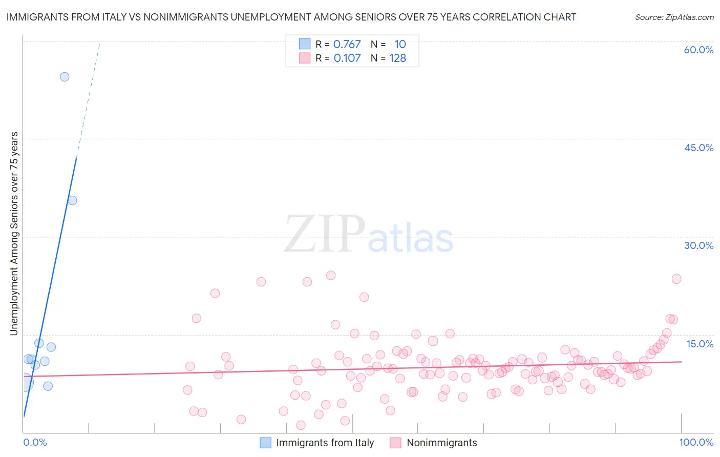 Immigrants from Italy vs Nonimmigrants Unemployment Among Seniors over 75 years