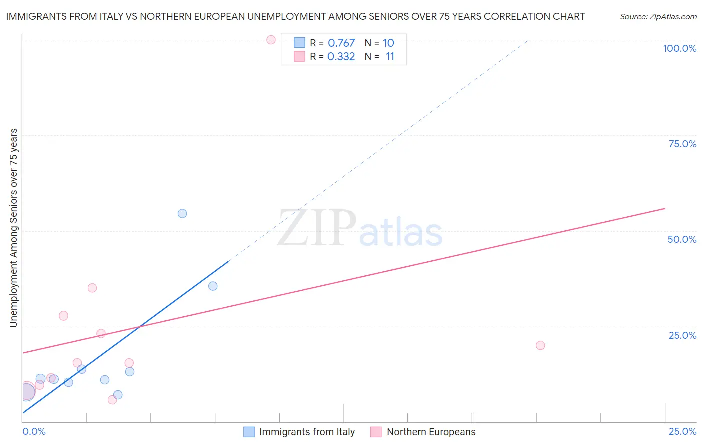 Immigrants from Italy vs Northern European Unemployment Among Seniors over 75 years