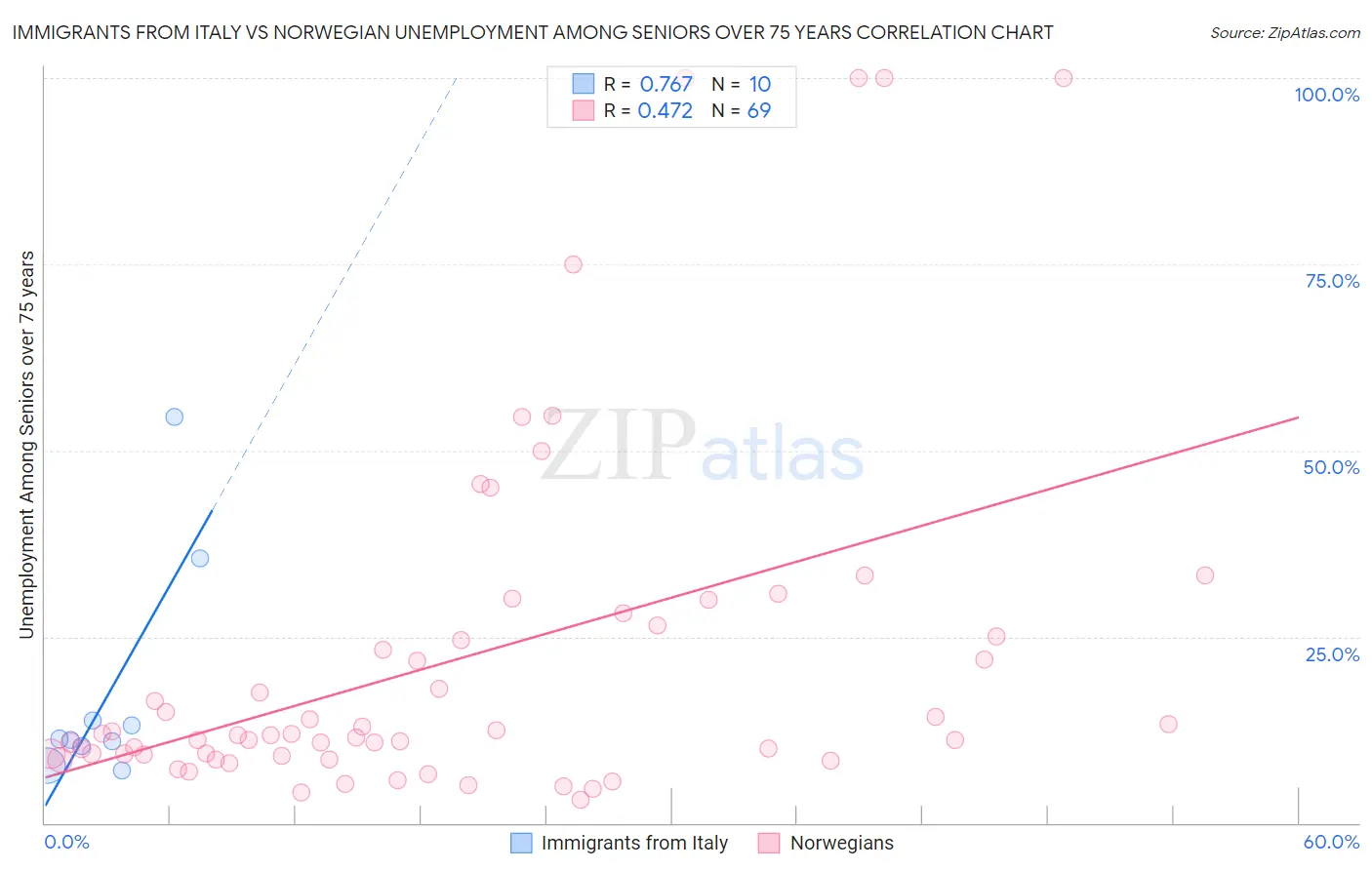Immigrants from Italy vs Norwegian Unemployment Among Seniors over 75 years