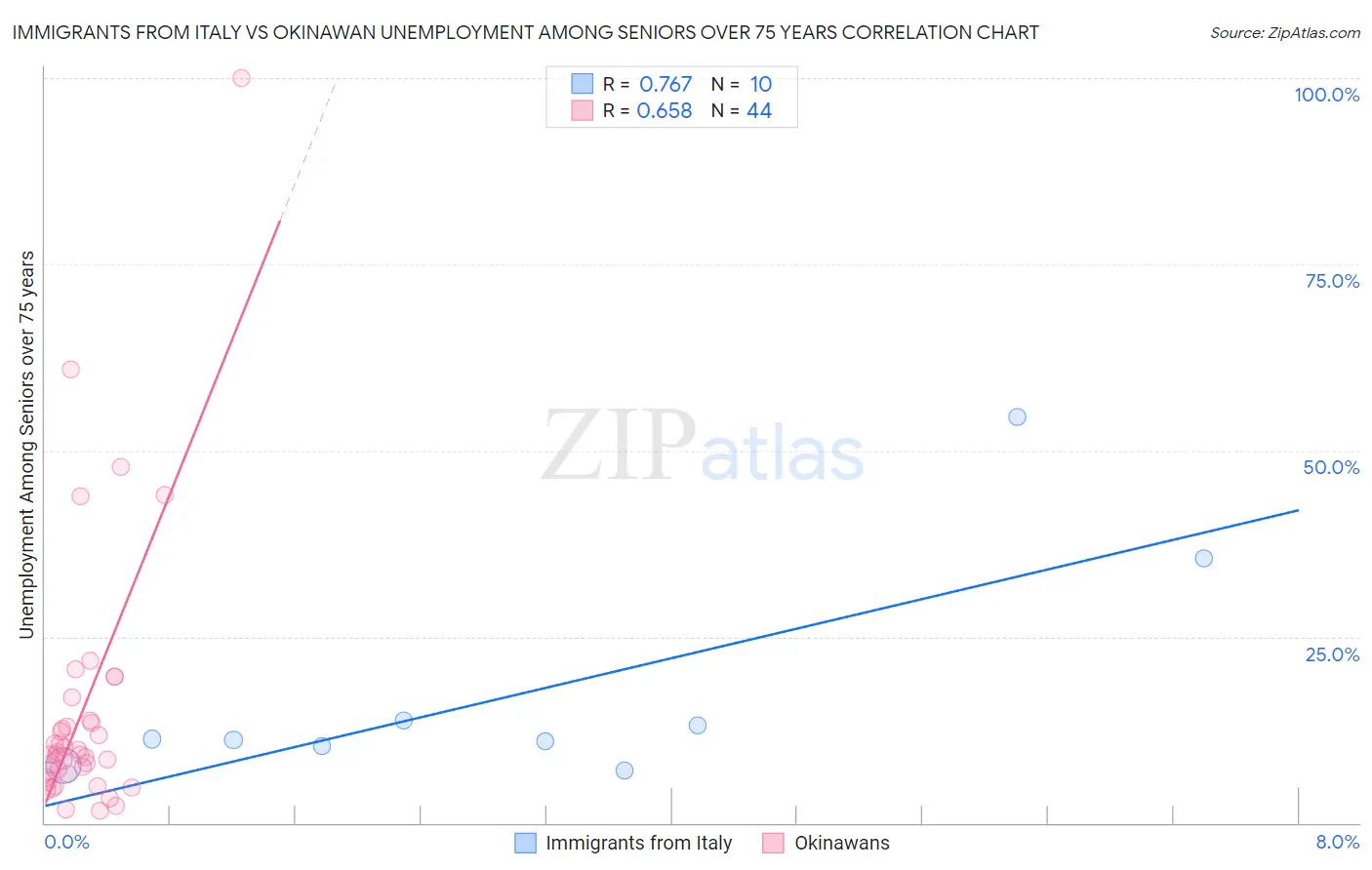 Immigrants from Italy vs Okinawan Unemployment Among Seniors over 75 years