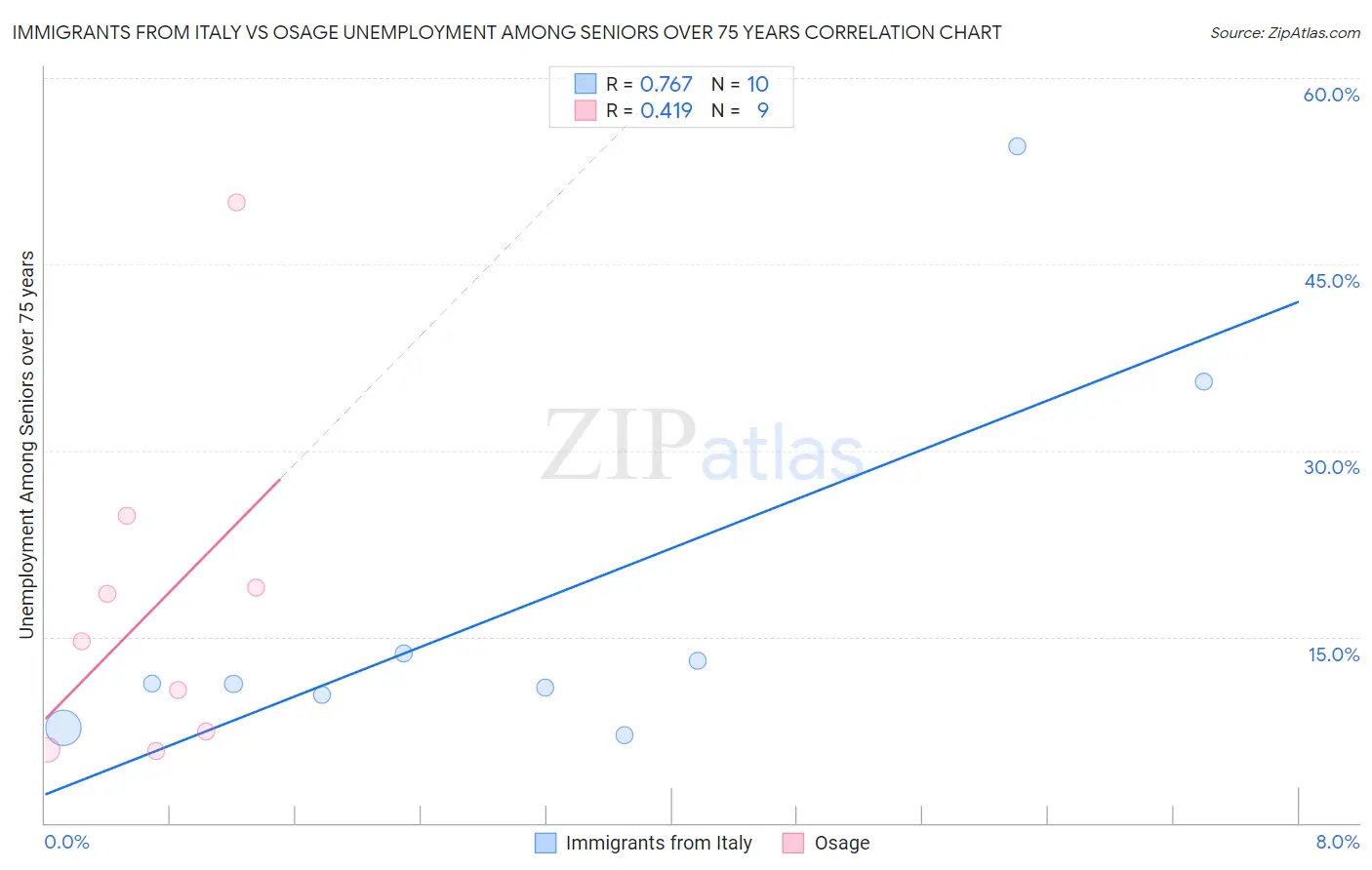 Immigrants from Italy vs Osage Unemployment Among Seniors over 75 years