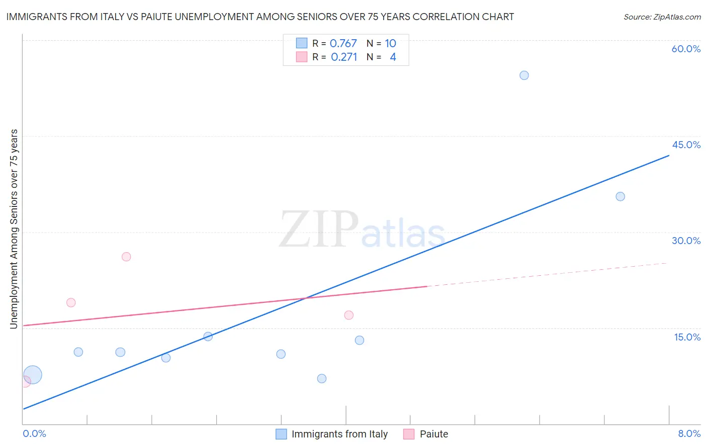 Immigrants from Italy vs Paiute Unemployment Among Seniors over 75 years