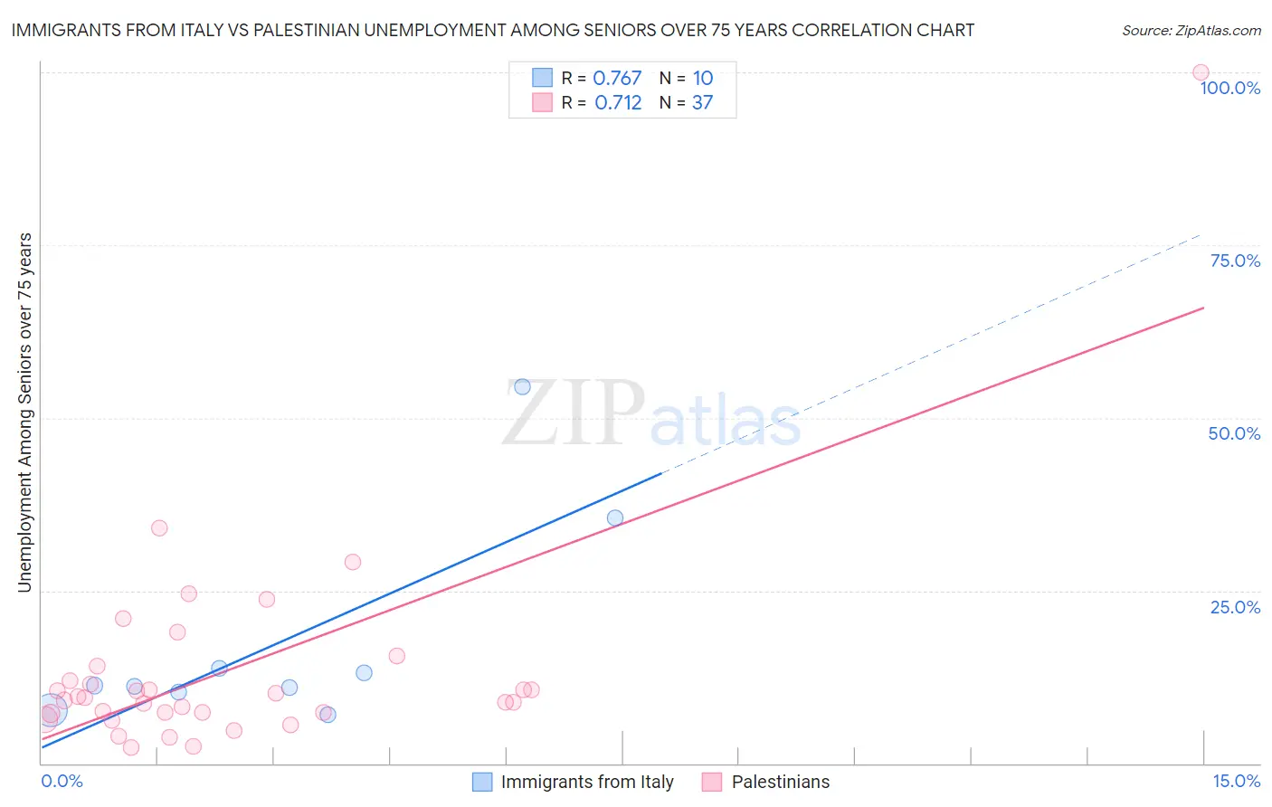 Immigrants from Italy vs Palestinian Unemployment Among Seniors over 75 years