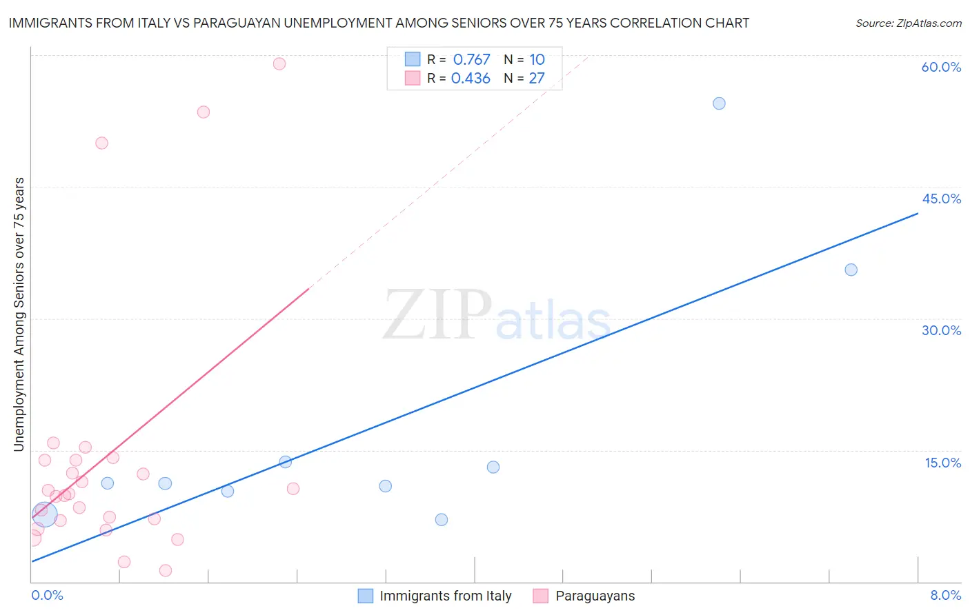 Immigrants from Italy vs Paraguayan Unemployment Among Seniors over 75 years