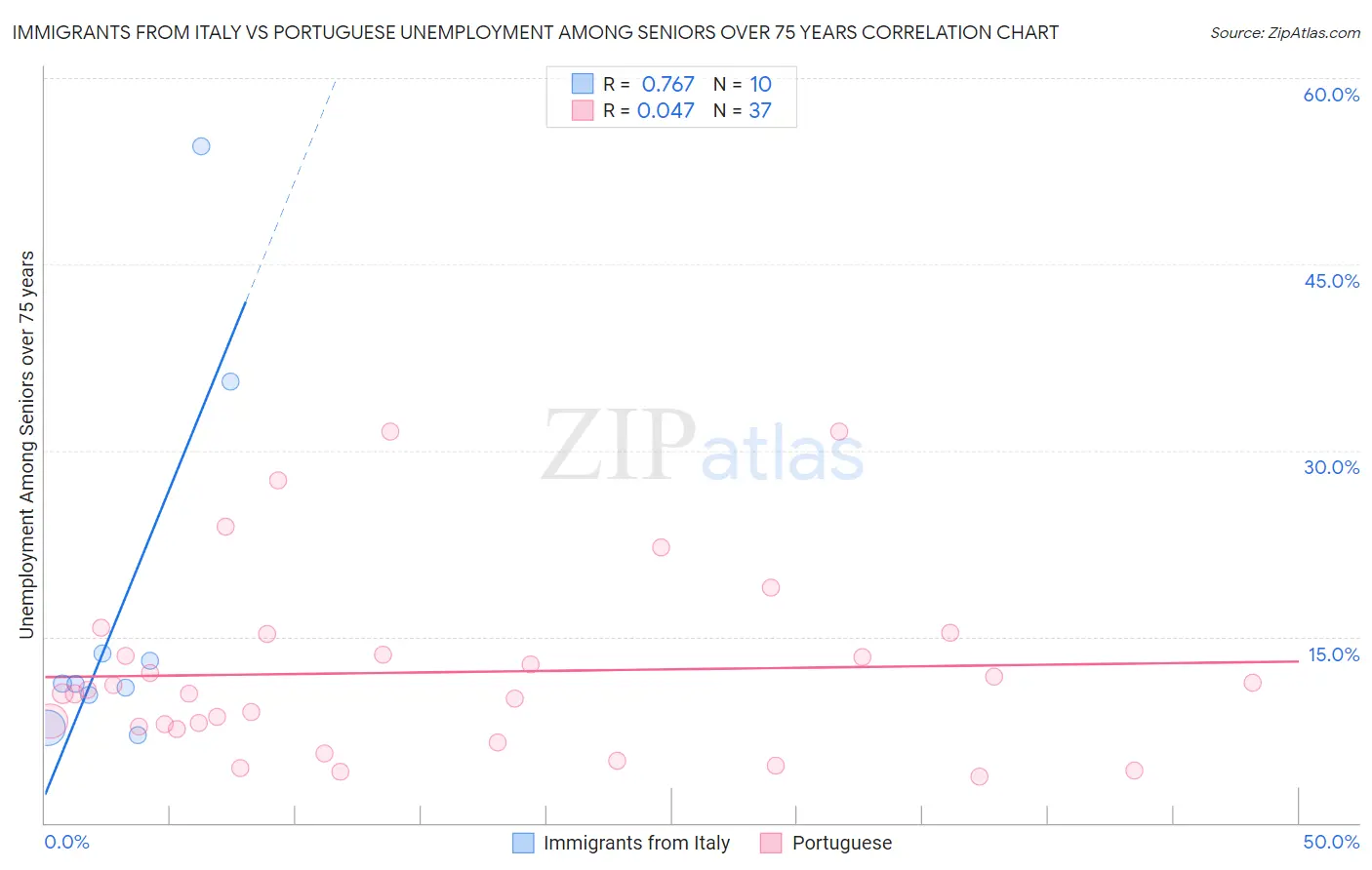 Immigrants from Italy vs Portuguese Unemployment Among Seniors over 75 years