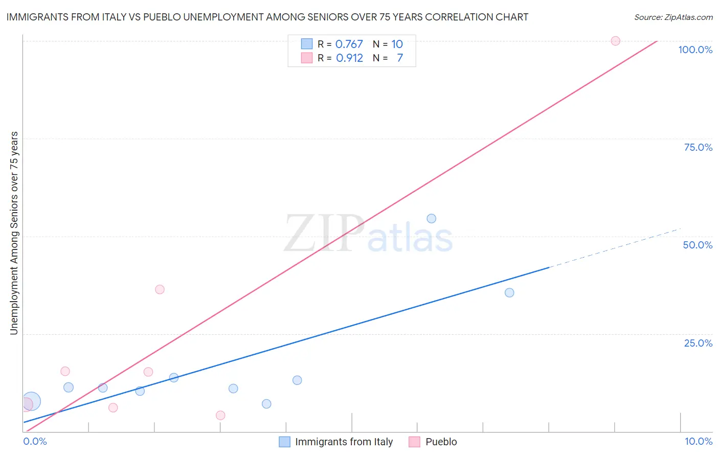 Immigrants from Italy vs Pueblo Unemployment Among Seniors over 75 years