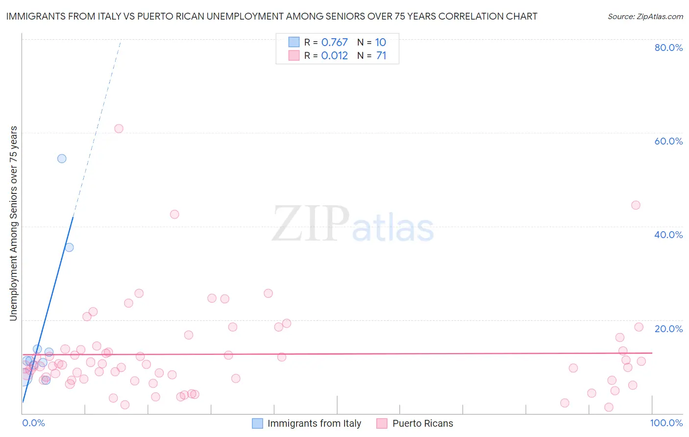 Immigrants from Italy vs Puerto Rican Unemployment Among Seniors over 75 years