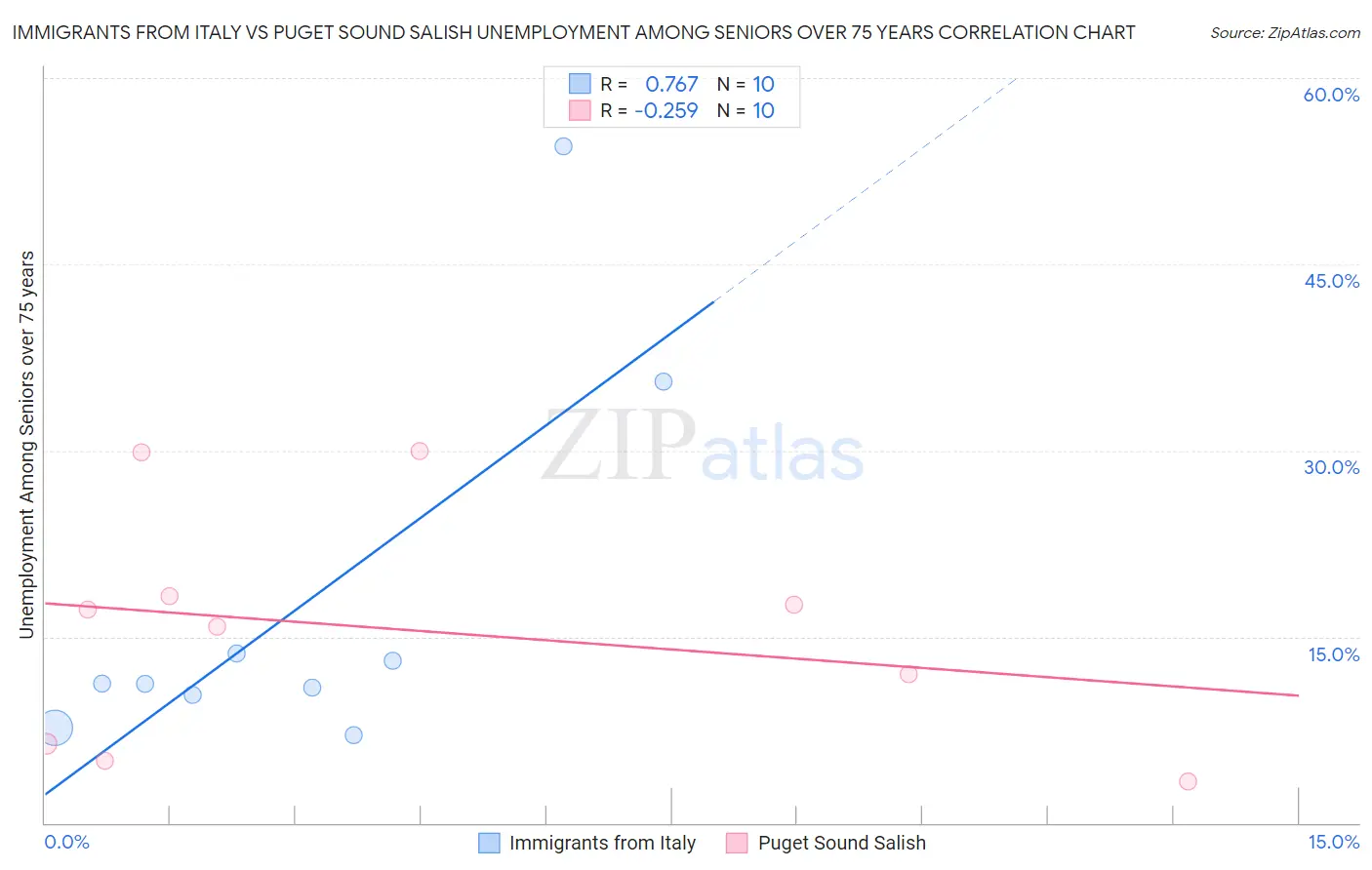 Immigrants from Italy vs Puget Sound Salish Unemployment Among Seniors over 75 years
