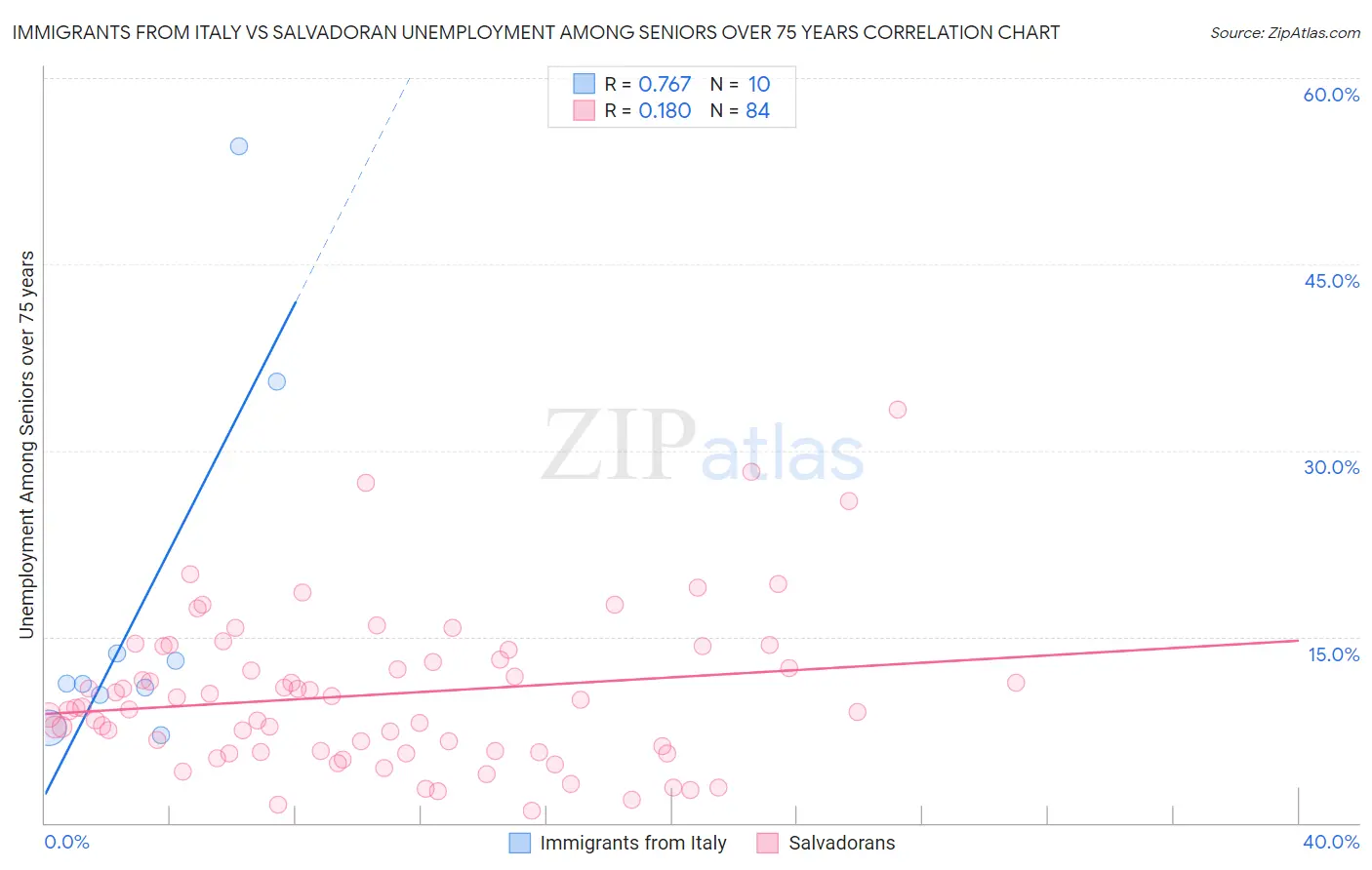 Immigrants from Italy vs Salvadoran Unemployment Among Seniors over 75 years