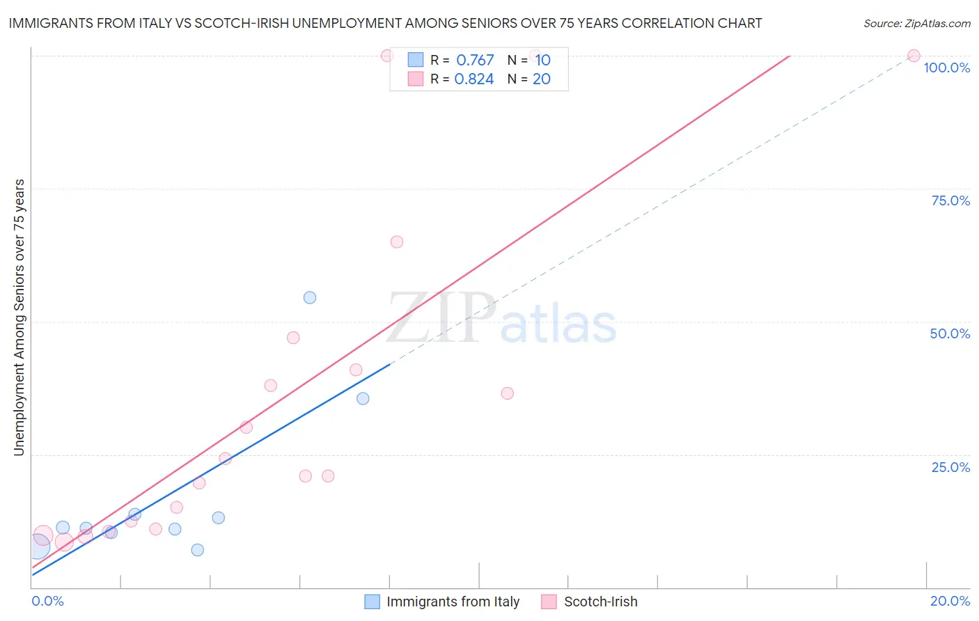 Immigrants from Italy vs Scotch-Irish Unemployment Among Seniors over 75 years