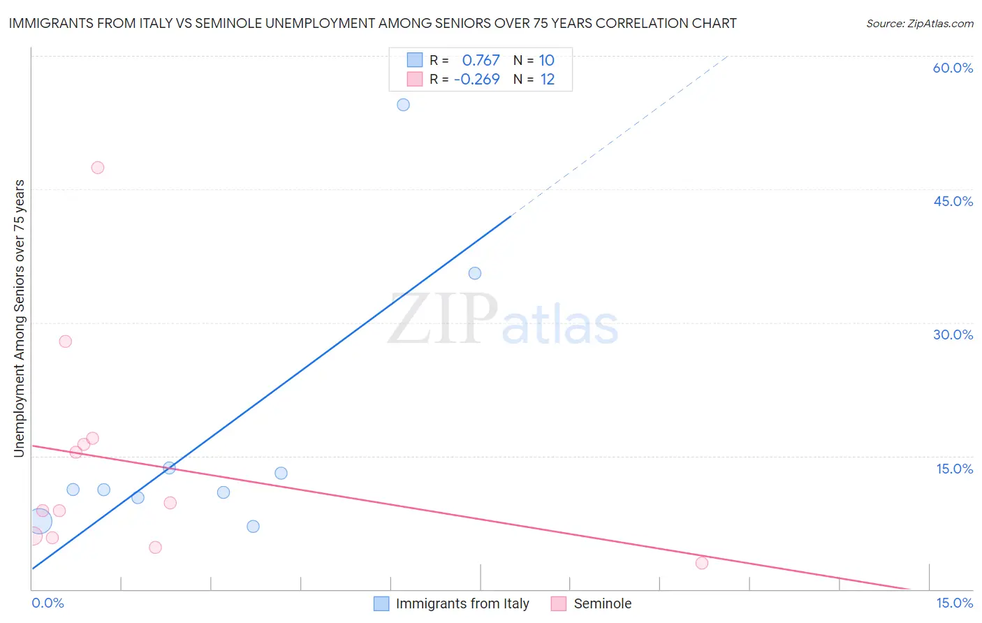 Immigrants from Italy vs Seminole Unemployment Among Seniors over 75 years