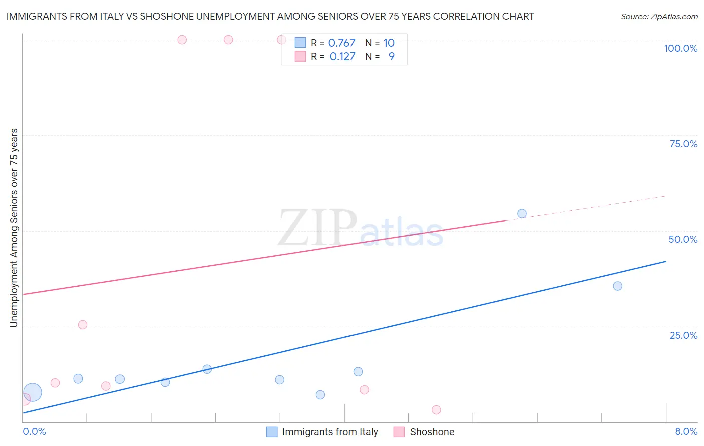 Immigrants from Italy vs Shoshone Unemployment Among Seniors over 75 years