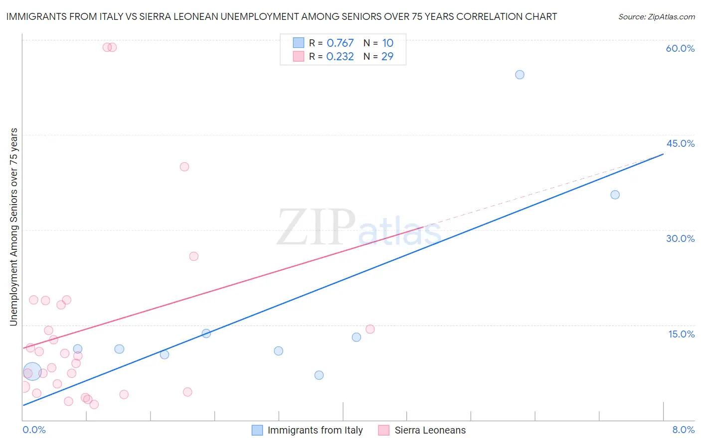 Immigrants from Italy vs Sierra Leonean Unemployment Among Seniors over 75 years