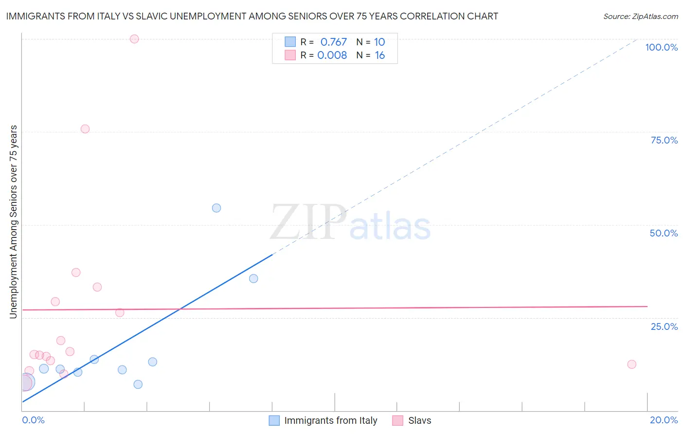 Immigrants from Italy vs Slavic Unemployment Among Seniors over 75 years