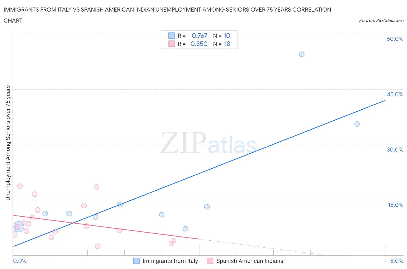 Immigrants from Italy vs Spanish American Indian Unemployment Among Seniors over 75 years