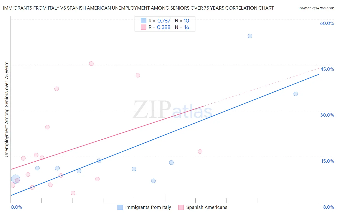 Immigrants from Italy vs Spanish American Unemployment Among Seniors over 75 years