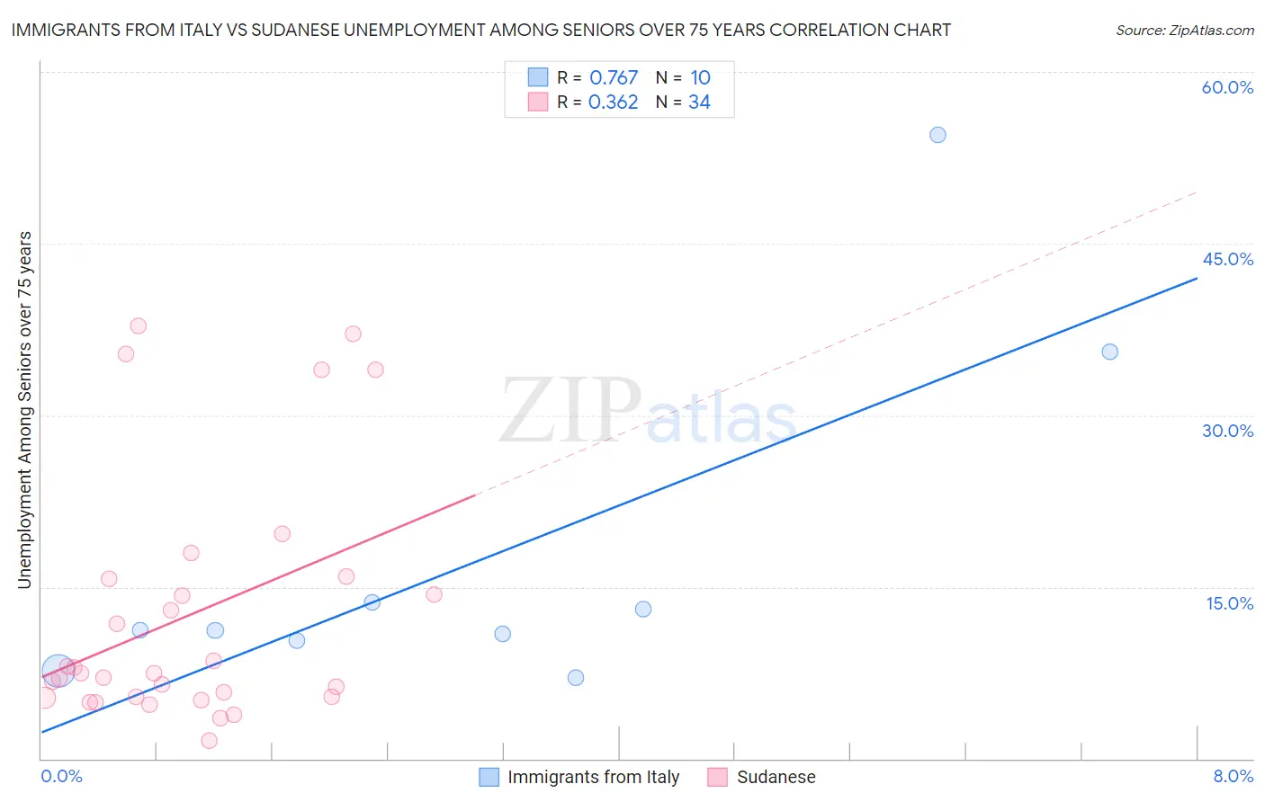 Immigrants from Italy vs Sudanese Unemployment Among Seniors over 75 years