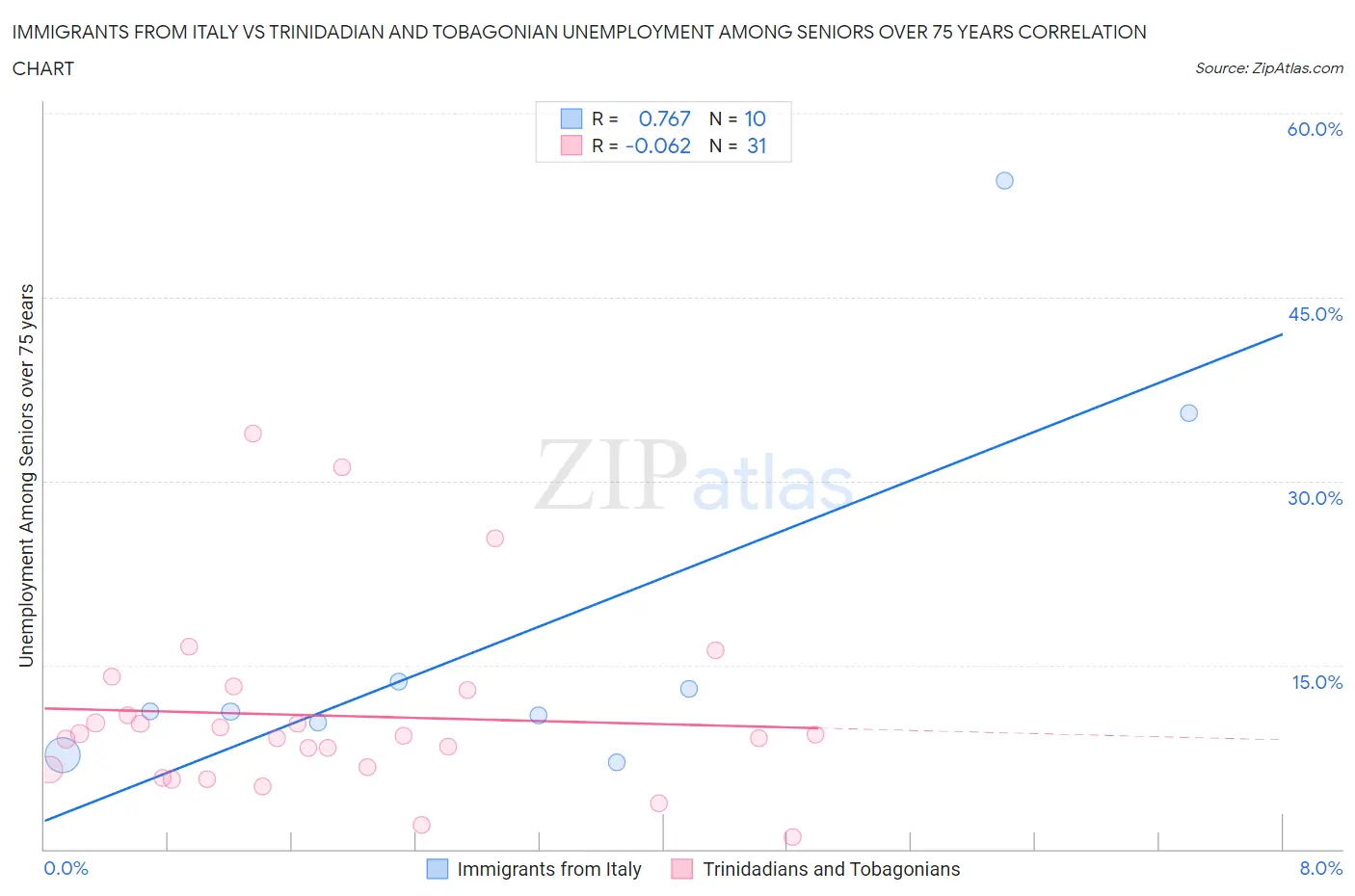 Immigrants from Italy vs Trinidadian and Tobagonian Unemployment Among Seniors over 75 years