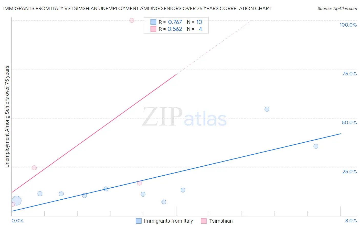 Immigrants from Italy vs Tsimshian Unemployment Among Seniors over 75 years