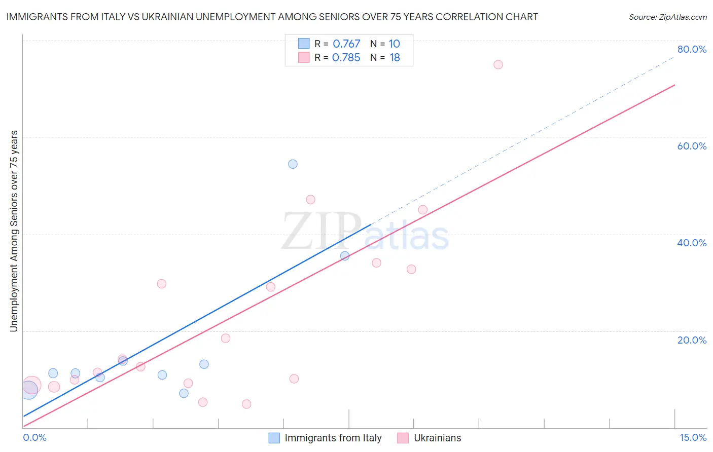 Immigrants from Italy vs Ukrainian Unemployment Among Seniors over 75 years