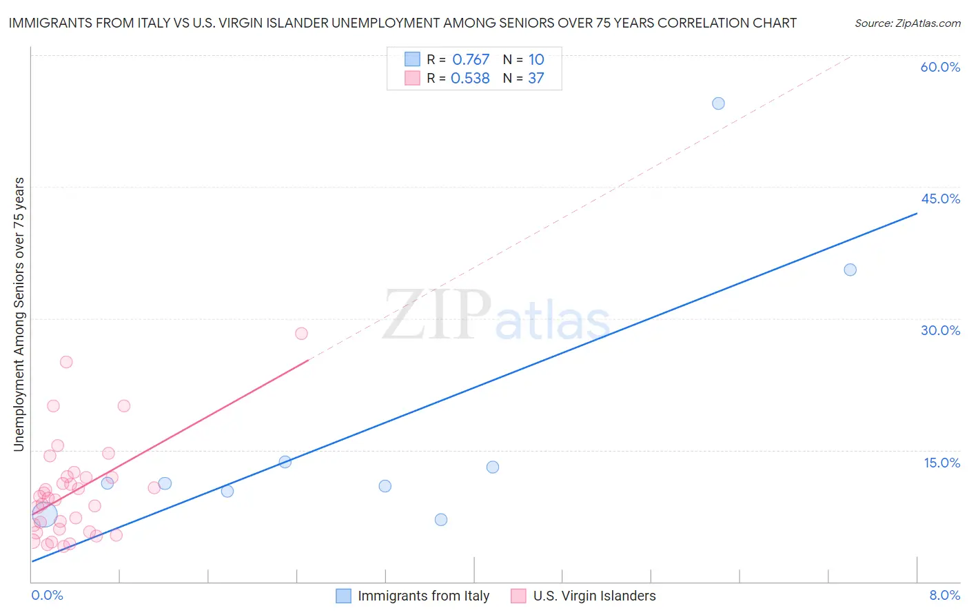 Immigrants from Italy vs U.S. Virgin Islander Unemployment Among Seniors over 75 years