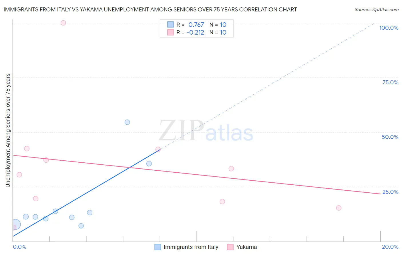 Immigrants from Italy vs Yakama Unemployment Among Seniors over 75 years