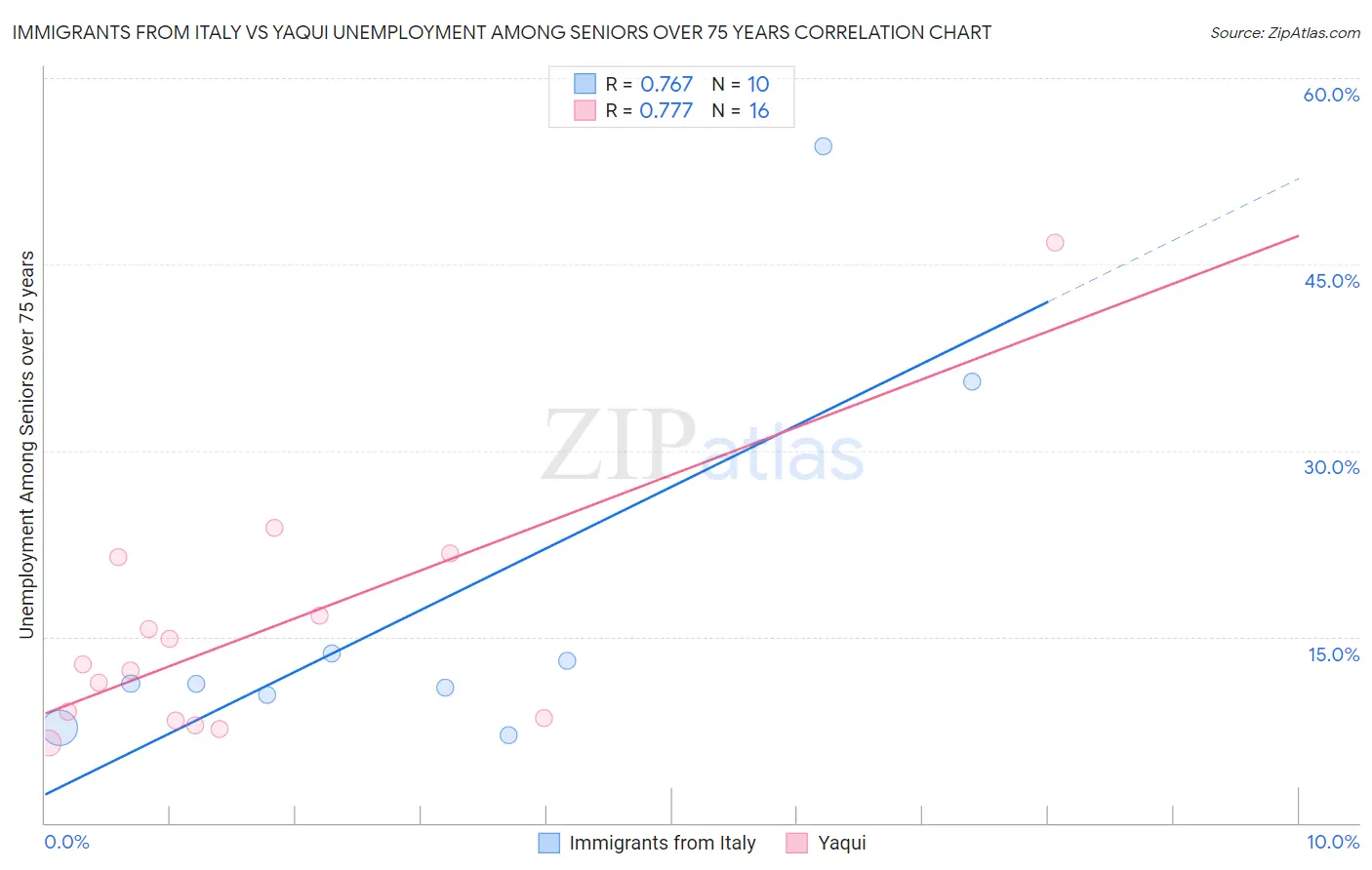 Immigrants from Italy vs Yaqui Unemployment Among Seniors over 75 years