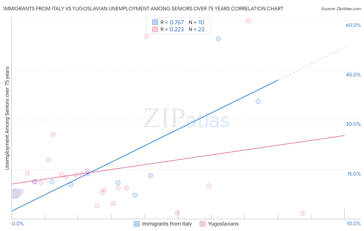 Immigrants from Italy vs Yugoslavian Unemployment Among Seniors over 75 years