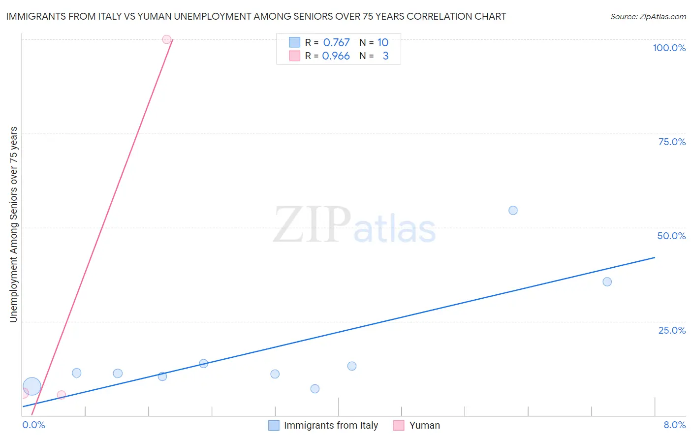 Immigrants from Italy vs Yuman Unemployment Among Seniors over 75 years