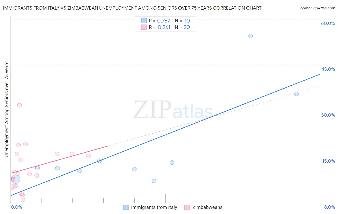 Immigrants from Italy vs Zimbabwean Unemployment Among Seniors over 75 years