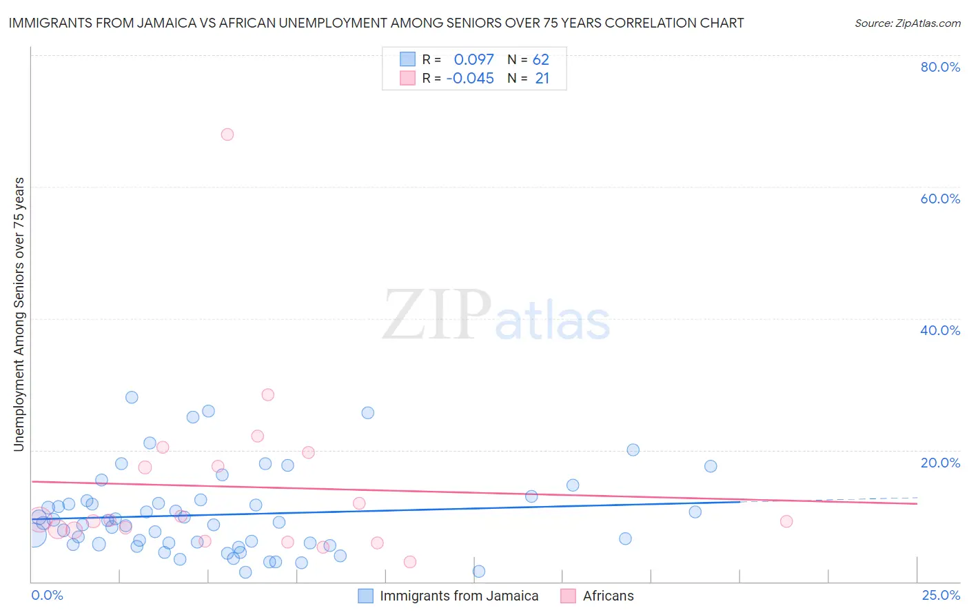 Immigrants from Jamaica vs African Unemployment Among Seniors over 75 years