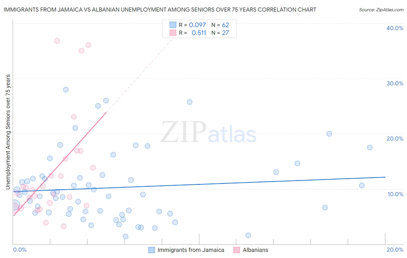 Immigrants from Jamaica vs Albanian Unemployment Among Seniors over 75 years