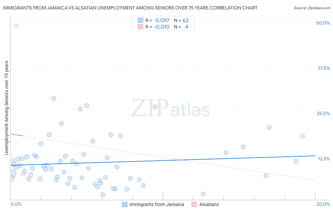 Immigrants from Jamaica vs Alsatian Unemployment Among Seniors over 75 years