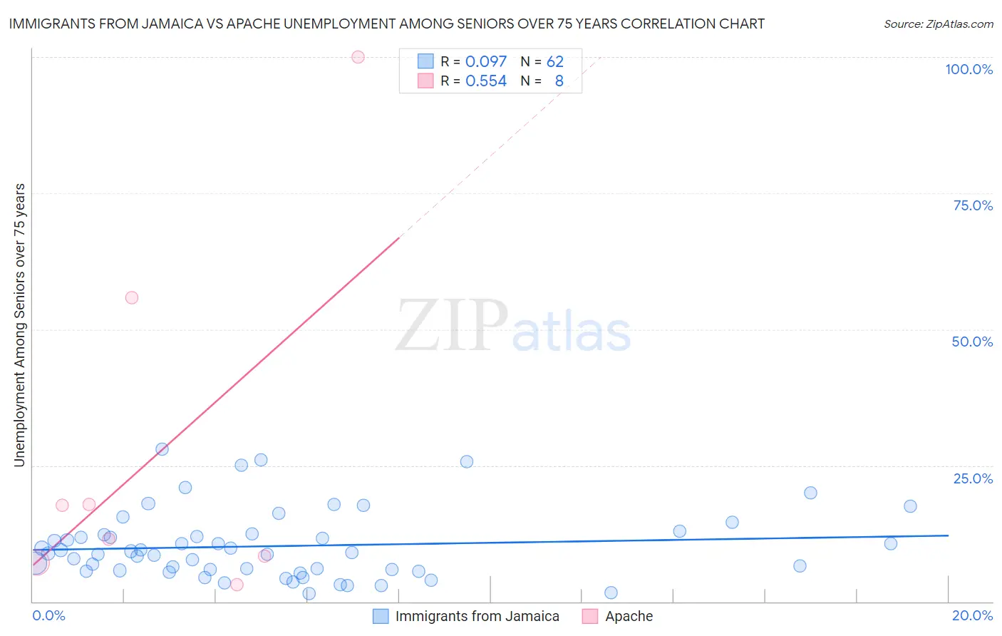 Immigrants from Jamaica vs Apache Unemployment Among Seniors over 75 years