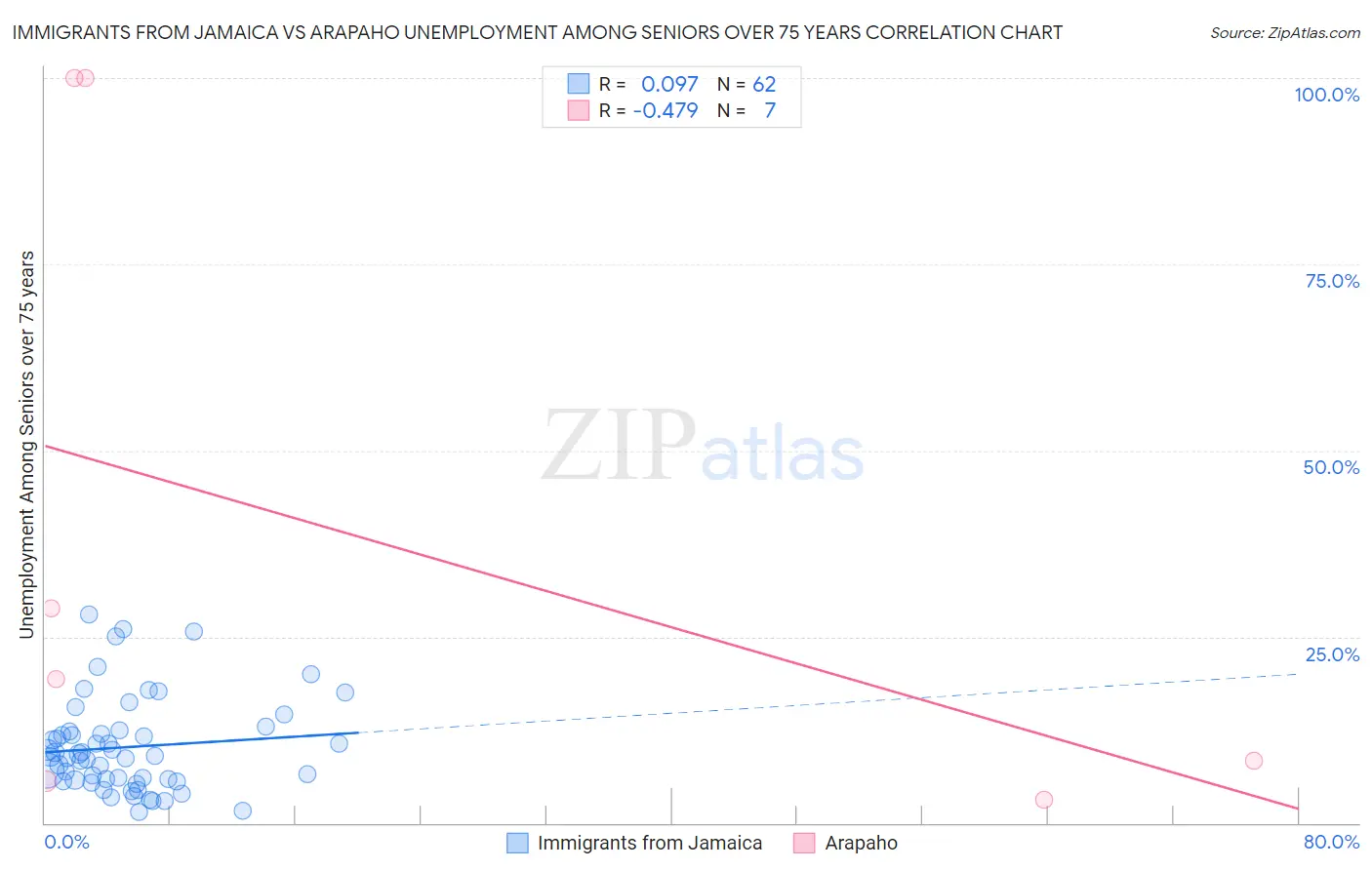 Immigrants from Jamaica vs Arapaho Unemployment Among Seniors over 75 years