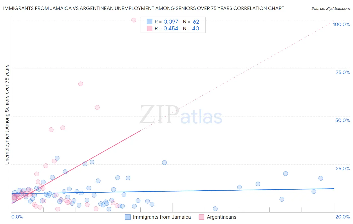 Immigrants from Jamaica vs Argentinean Unemployment Among Seniors over 75 years