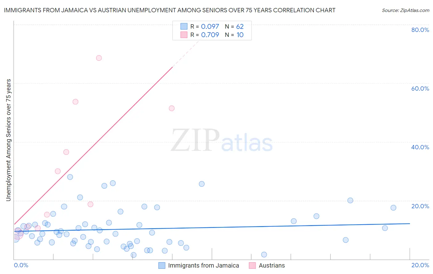 Immigrants from Jamaica vs Austrian Unemployment Among Seniors over 75 years