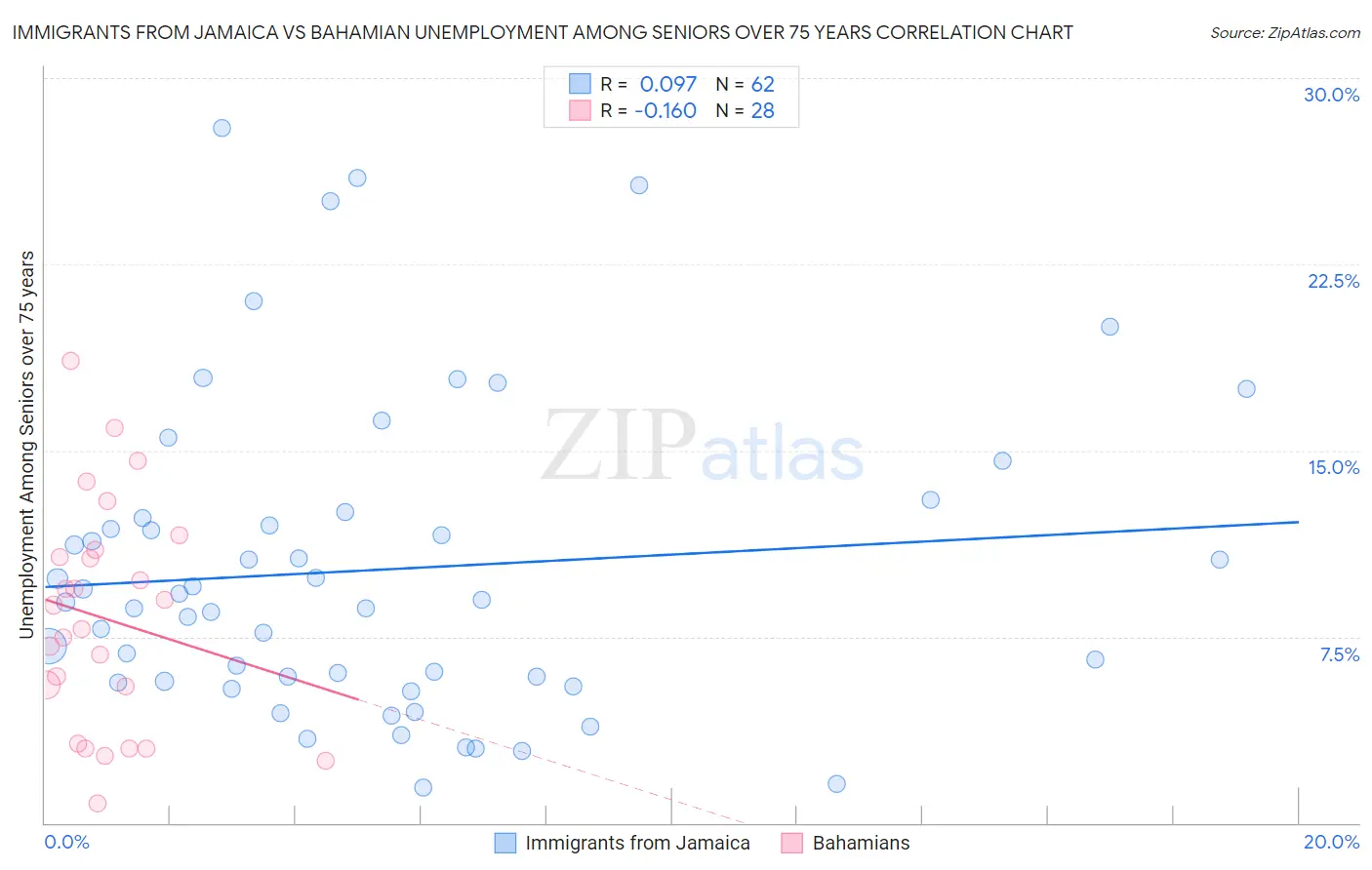 Immigrants from Jamaica vs Bahamian Unemployment Among Seniors over 75 years
