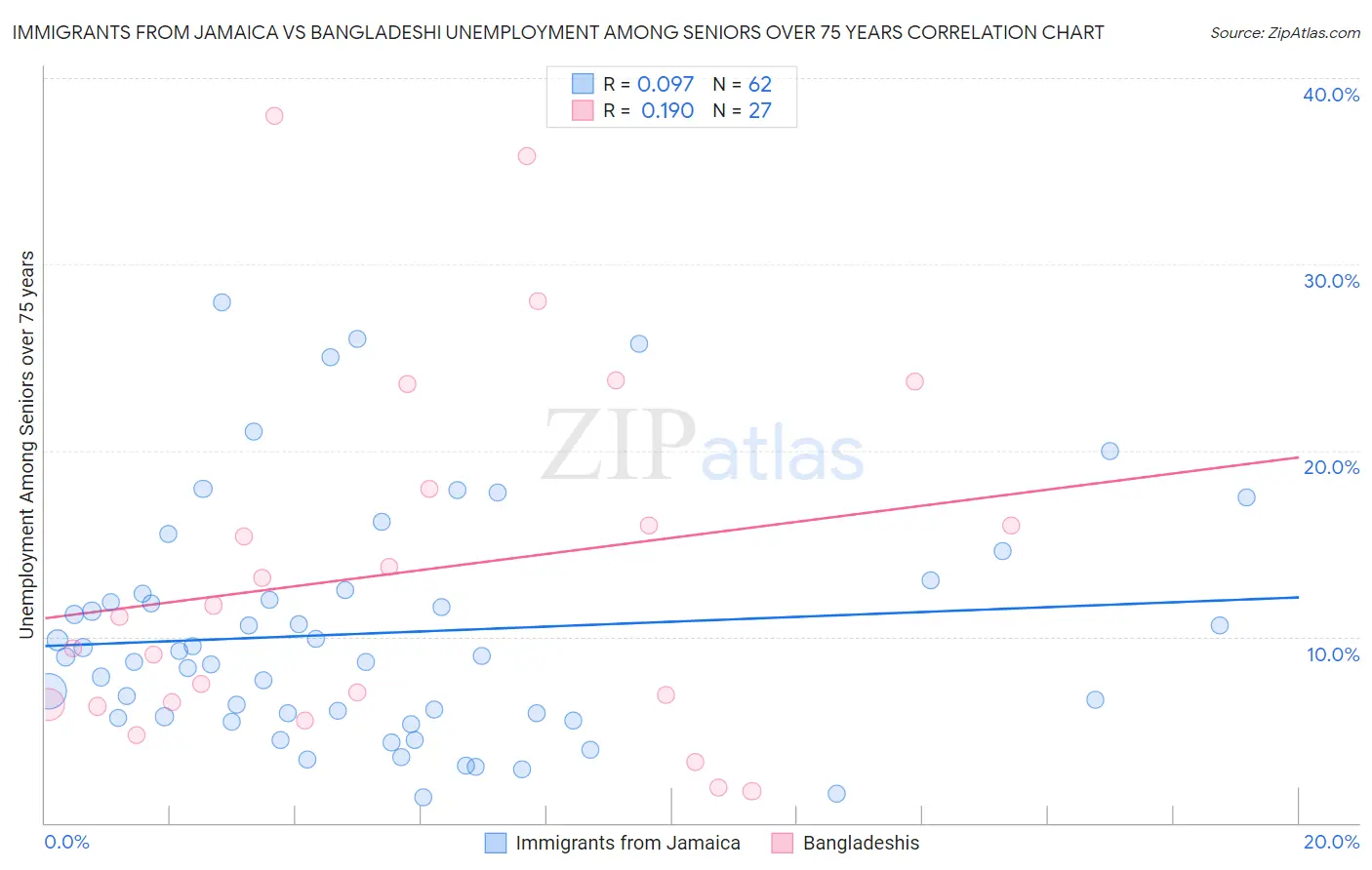 Immigrants from Jamaica vs Bangladeshi Unemployment Among Seniors over 75 years
