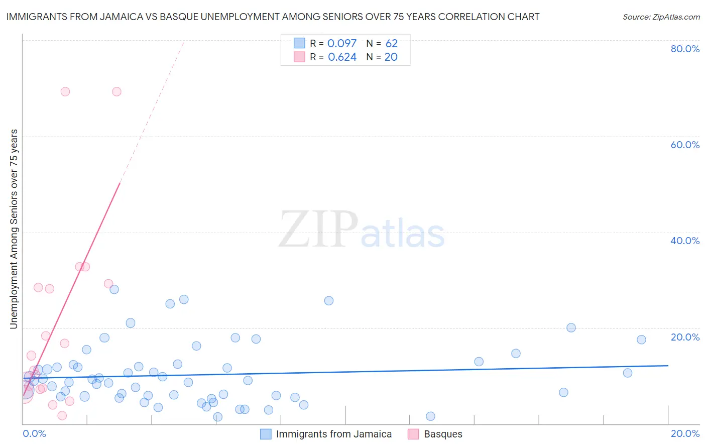 Immigrants from Jamaica vs Basque Unemployment Among Seniors over 75 years