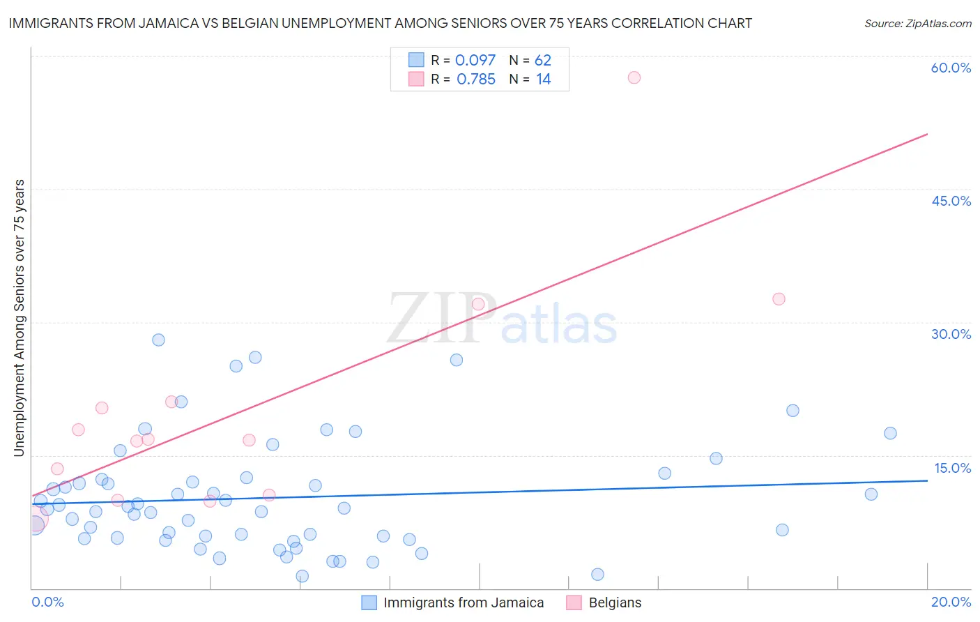 Immigrants from Jamaica vs Belgian Unemployment Among Seniors over 75 years