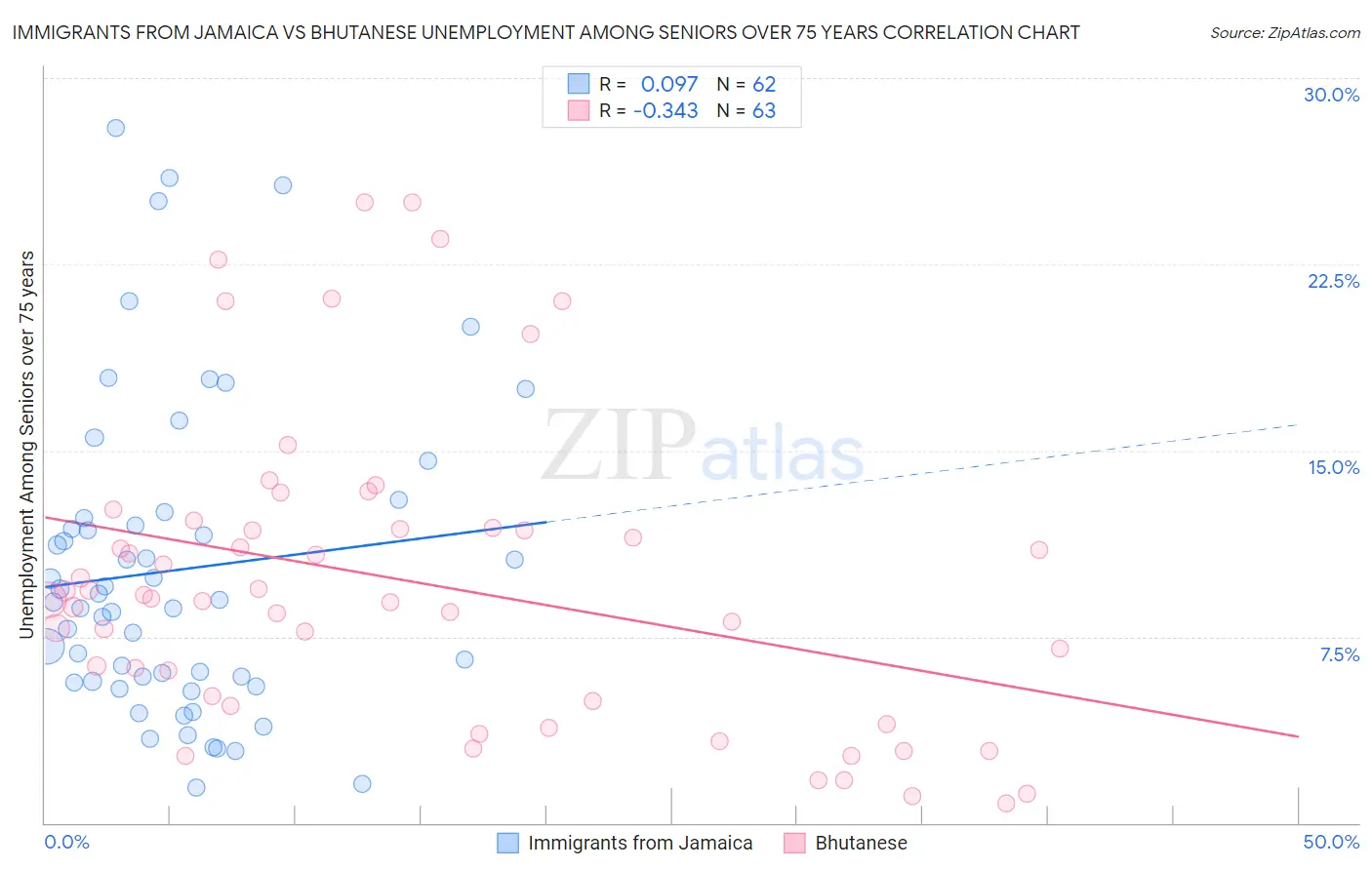 Immigrants from Jamaica vs Bhutanese Unemployment Among Seniors over 75 years